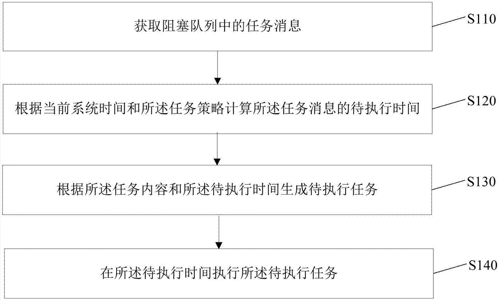 任务处理方法、装置、系统及电子设备与流程