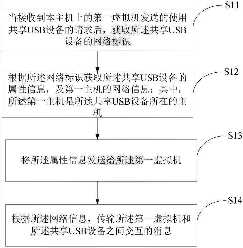 访问共享USB设备方法和装置与流程