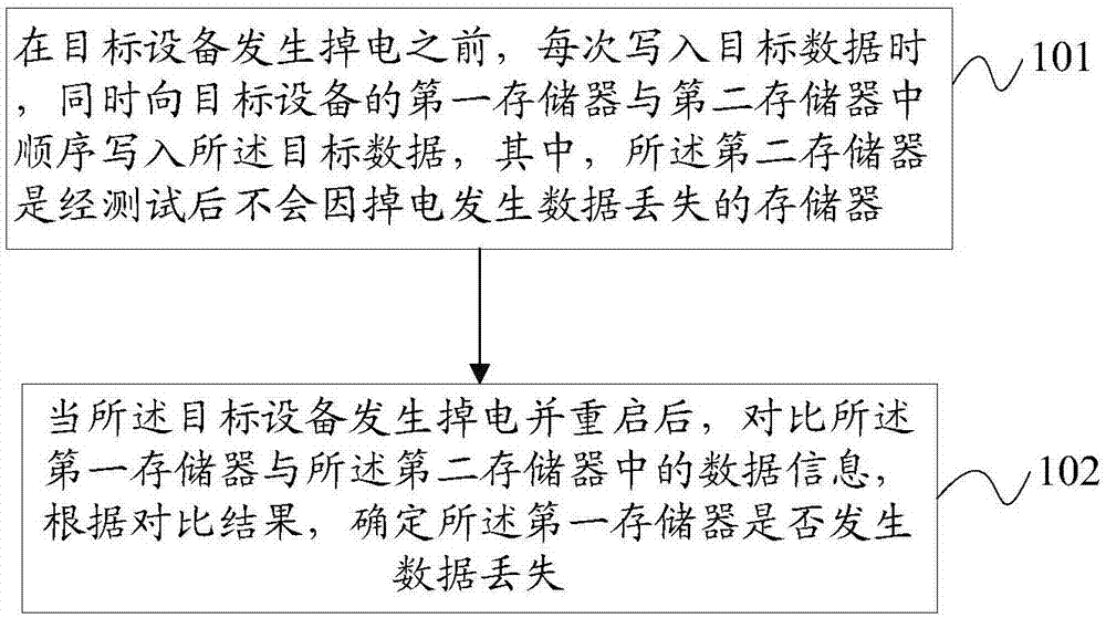 一种可靠性测试方法及装置与流程