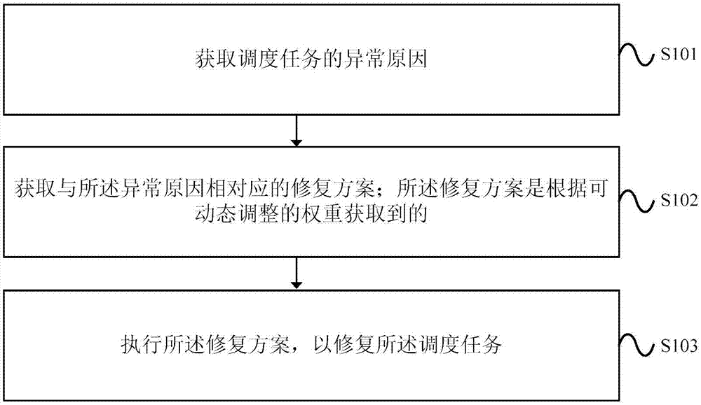 一种修复异常调度任务的处理方法及装置与流程