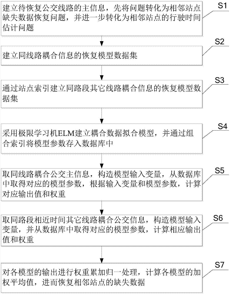 一种基于耦合信息的公交缺失行车数据恢复方法与流程