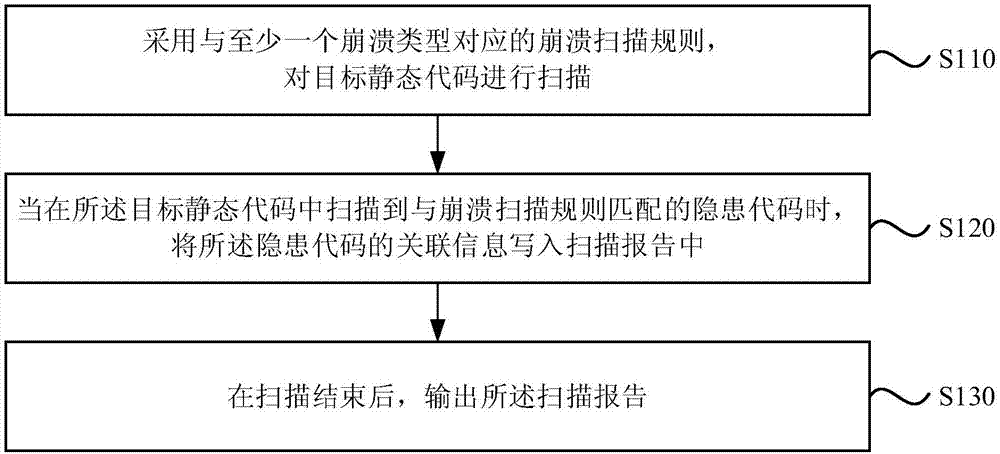 静态代码的扫描方法、装置、计算机设备及存储介质与流程