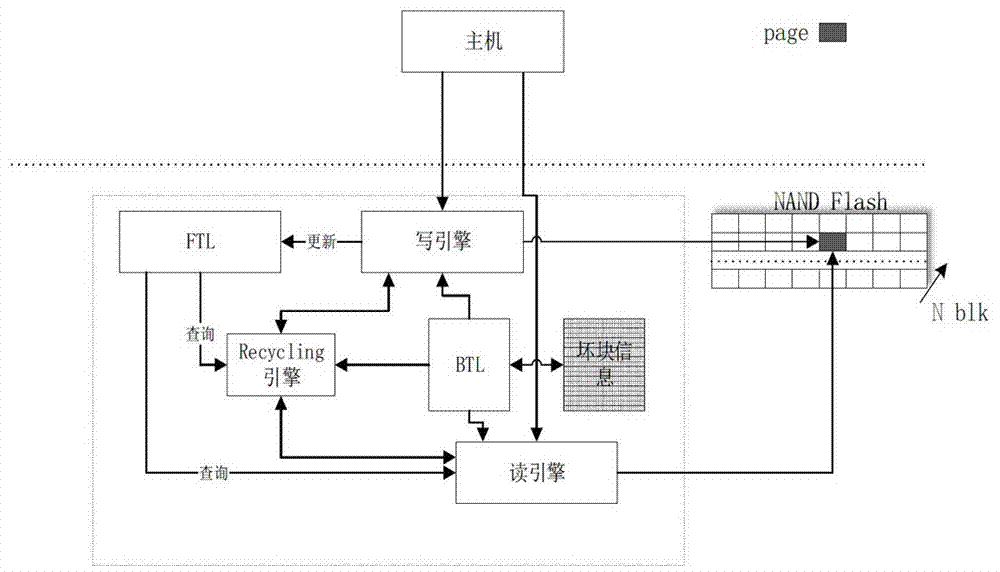 一种SSD中块转换层的实现方法与流程