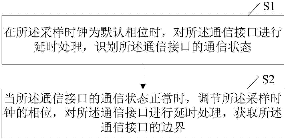 获取存储模块通信接口边界的方法及系统与流程