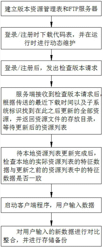 一种管理客户端数据的方法与流程