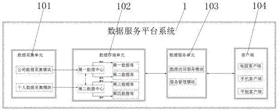 一种数据服务平台系统的制作方法