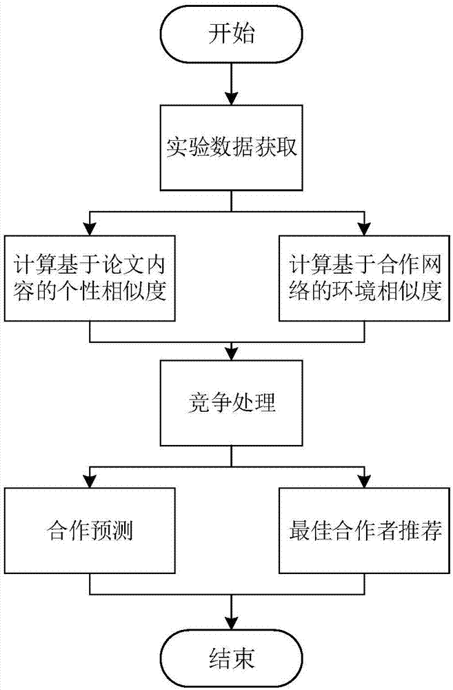 一种基于表示学习和竞争理论的学者推荐及合作预测方法与流程