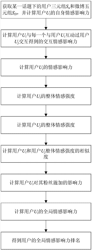 一种基于深度学习的微博用户情感影响力分析方法与流程