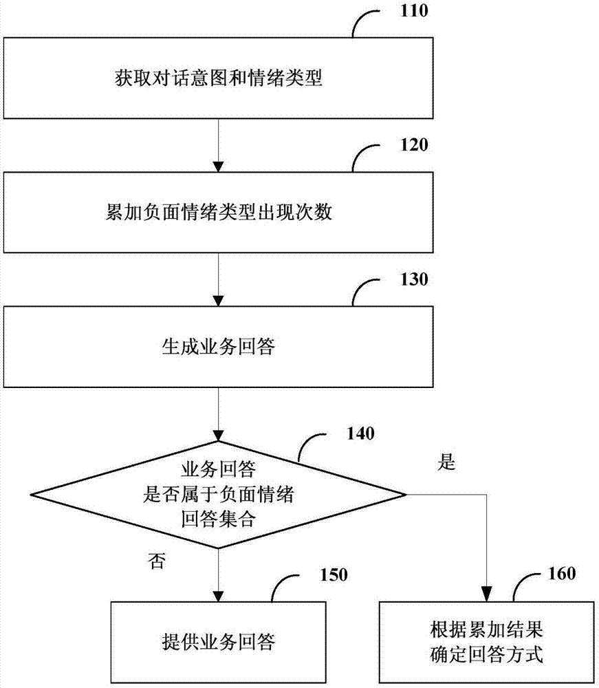 人机对话方法、装置和计算机可读存储介质与流程