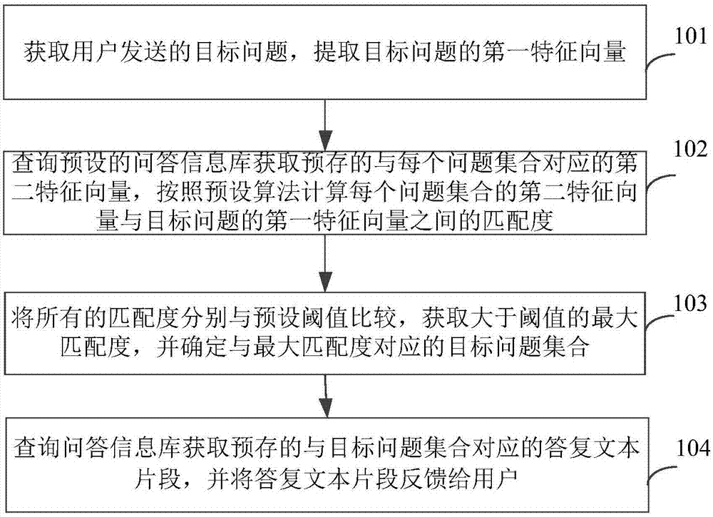 基于人工智能的问答方法和装置与流程