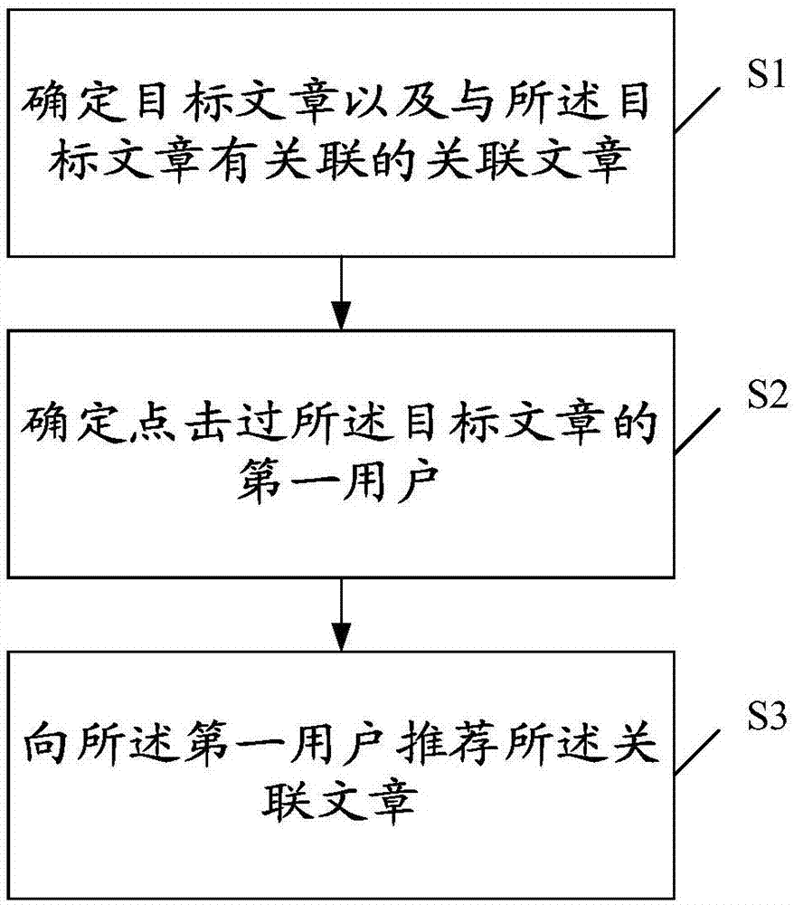 一种文章推荐方法及装置与流程