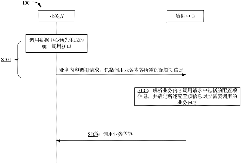 一种调用业务内容的方法及装置与流程