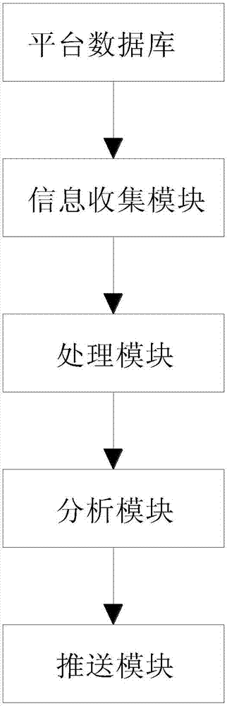 专利交易信息的推送方法及装置与流程