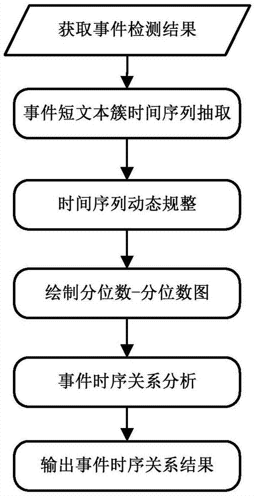 社交网络事件时序关系分析方法与流程