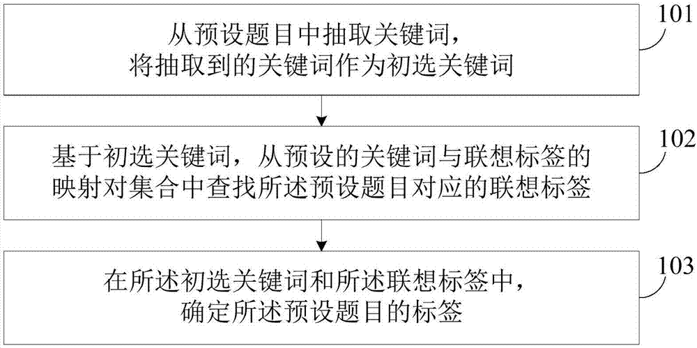 一种生成标签的方法和装置与流程