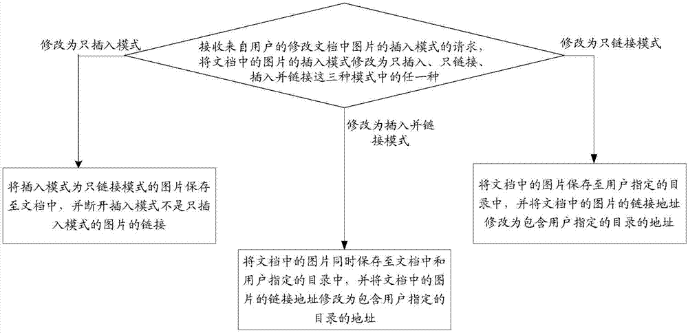 一种文档处理方法及装置、计算机可读存储介质与流程