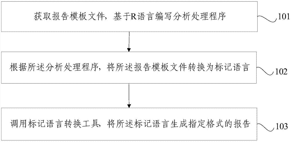 一种电网运监数据分析报告的自动化生成方法及系统与流程