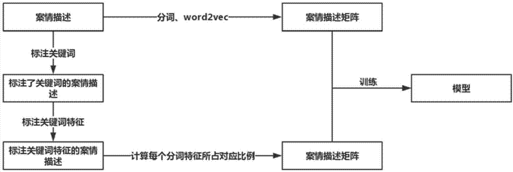 一种面向案情的关键词提取方法及系统与流程