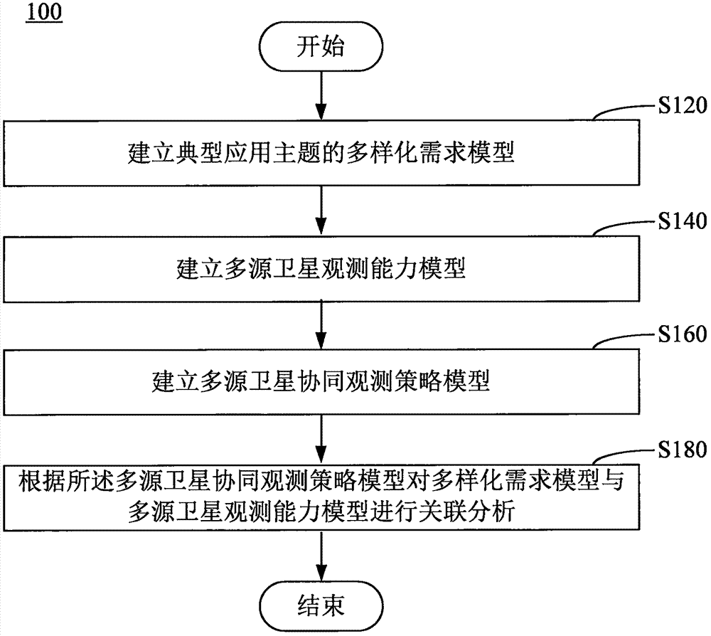 面向行业需求的多星组网协同观测方法与流程