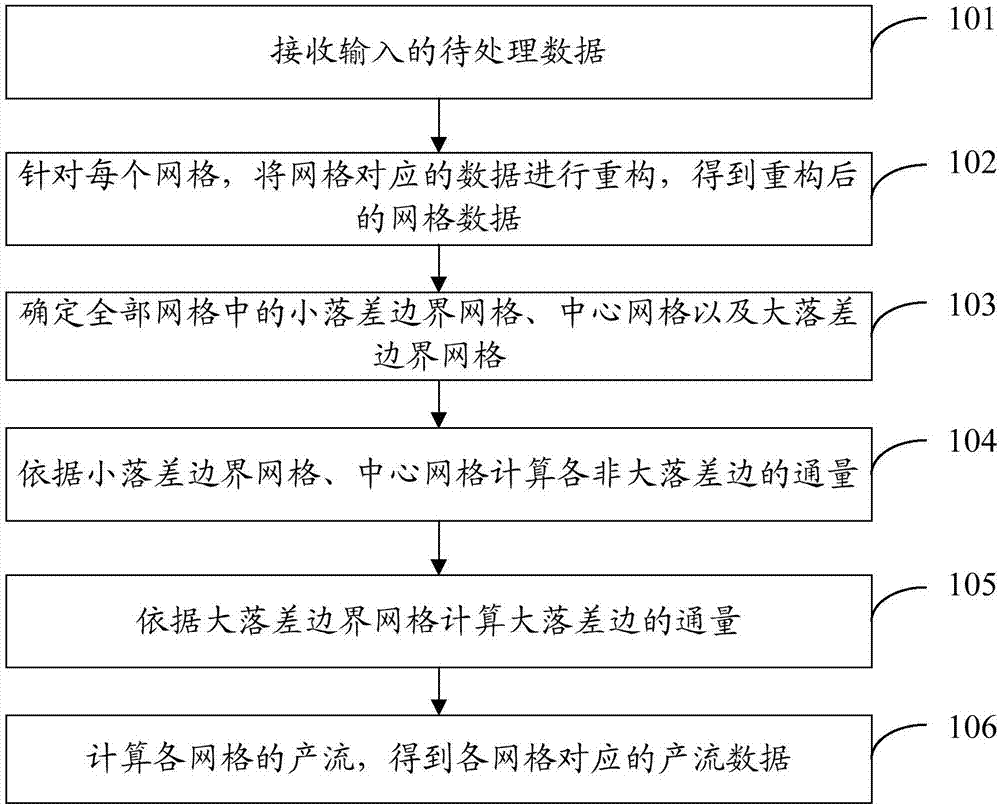 一种二维水动力模型垂向分层耦合方法、系统及终端与流程