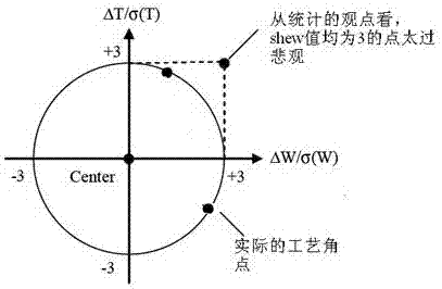 金属互连线工艺角建模方法与流程