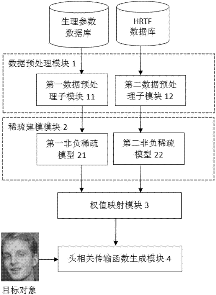 基于稀疏约束的头相关传输函数个性化建模系统的制作方法