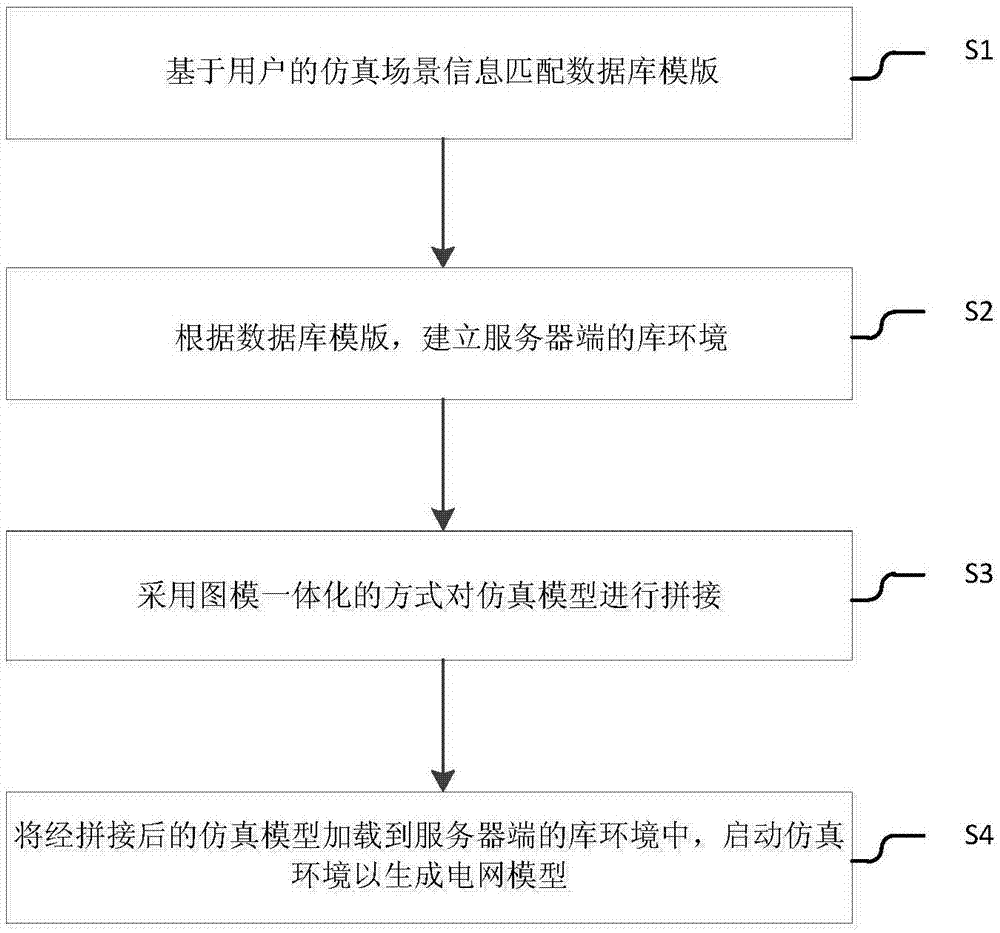 一种电网建模方法及系统与流程