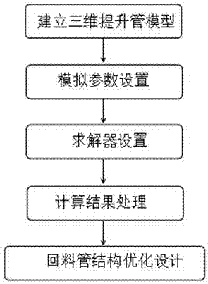 一种基于CFD的循环流化床回料管结构优化设计方法与流程