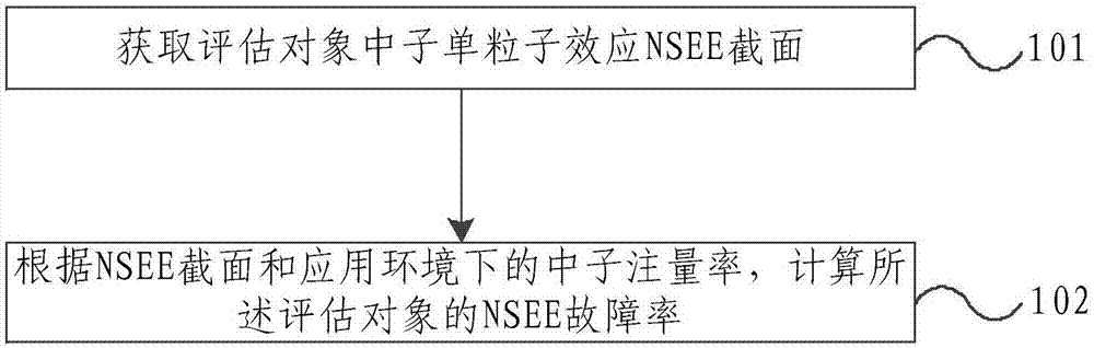 中子单粒子效应故障率的评估方法及评估装置与流程