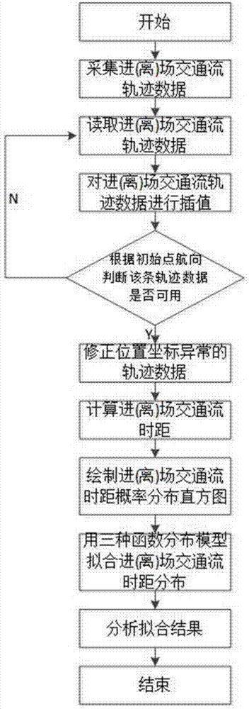 一种空中交通流时距分布分析方法与流程