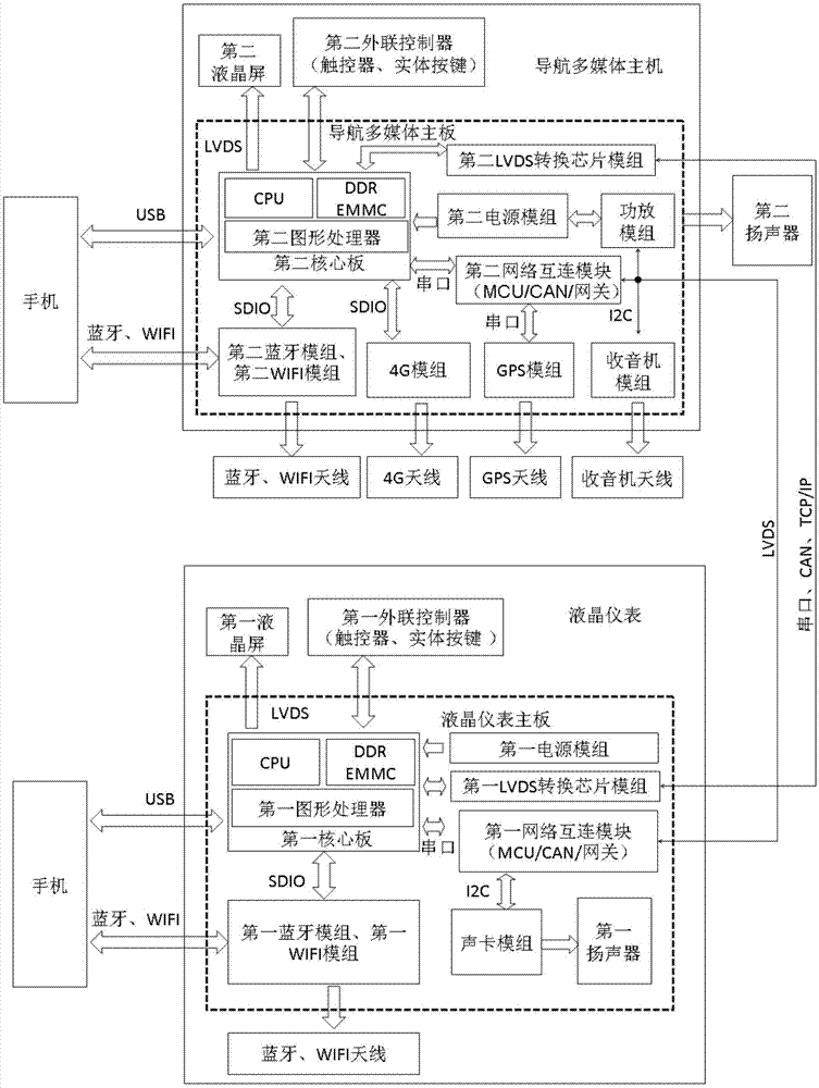 一种基于液晶仪表和导航多媒体主机的双屏互动显示系统的制作方法