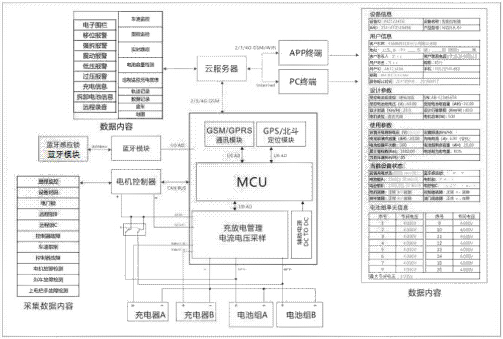 一种电动摩托车和低速电动车信息采集系统的制作方法