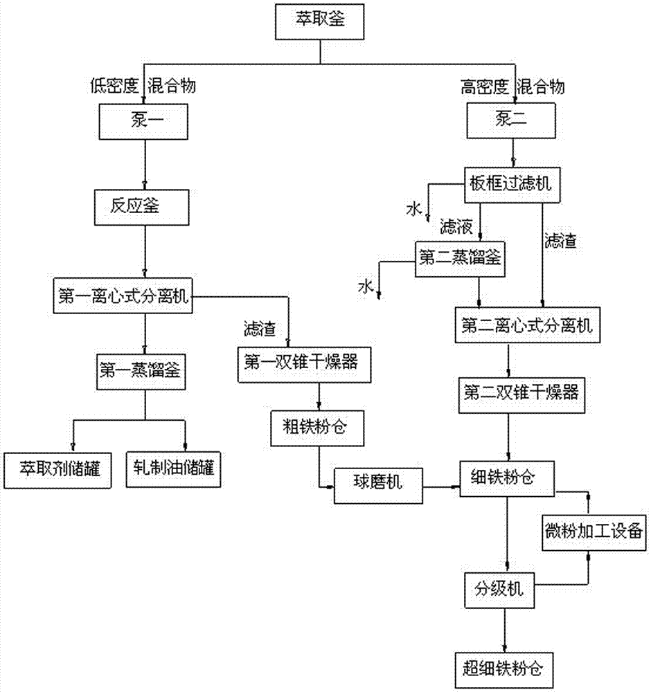 一种含铁油泥的无公害回收处理系统的制作方法