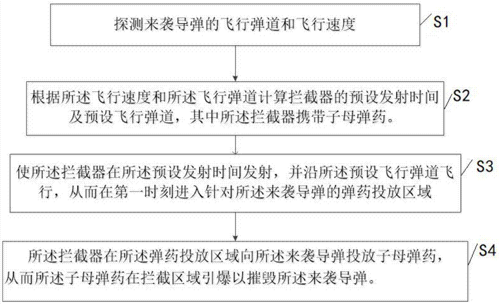 弹道导弹的中段拦截方法和系统与流程