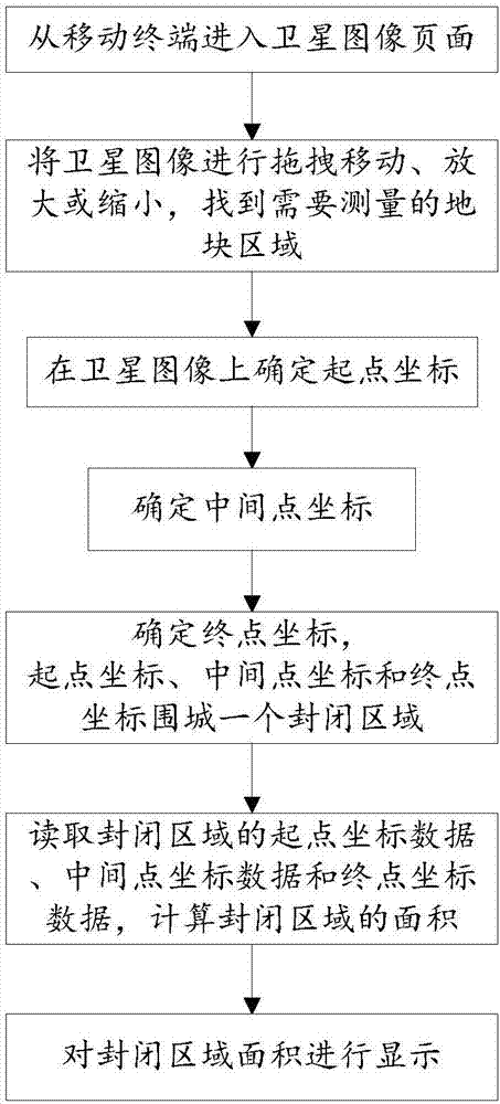 一种通过移动终端测量地块面积的方法与流程