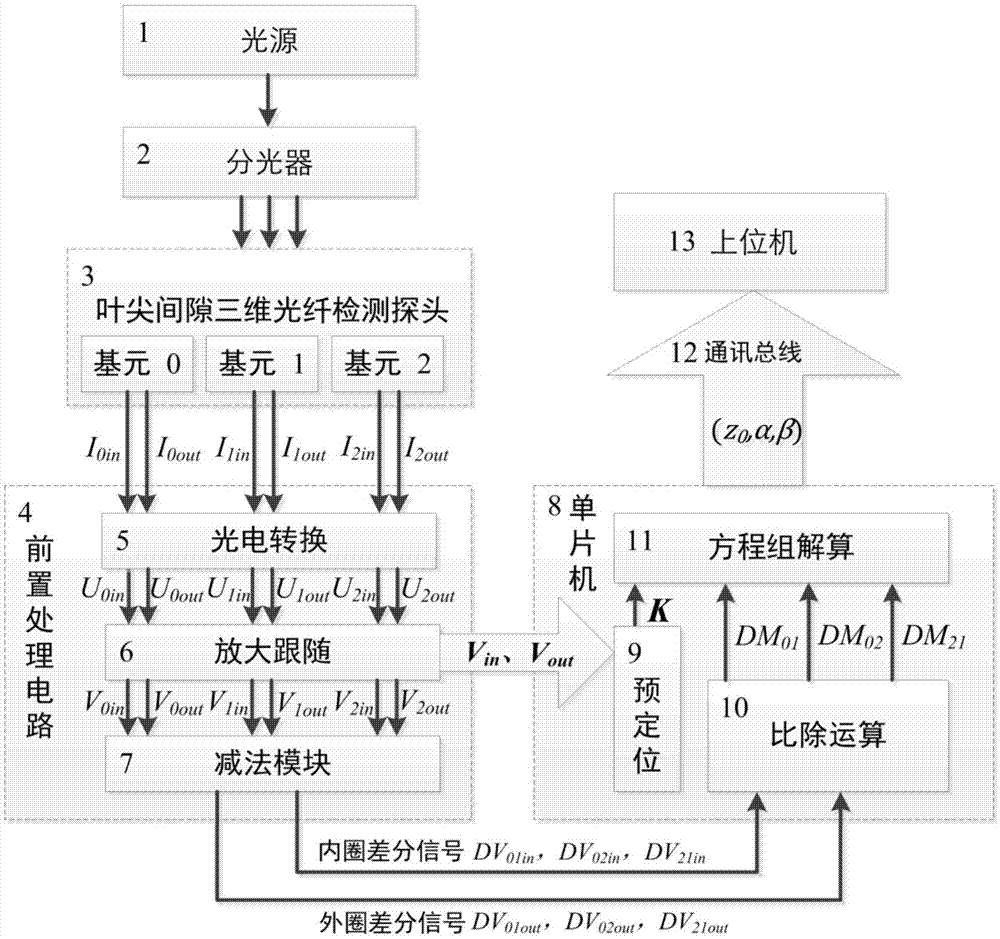 一种解调三维叶尖间隙的方法及其装置与流程