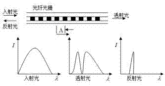 多点式光纤光栅孔底应变计的制作方法