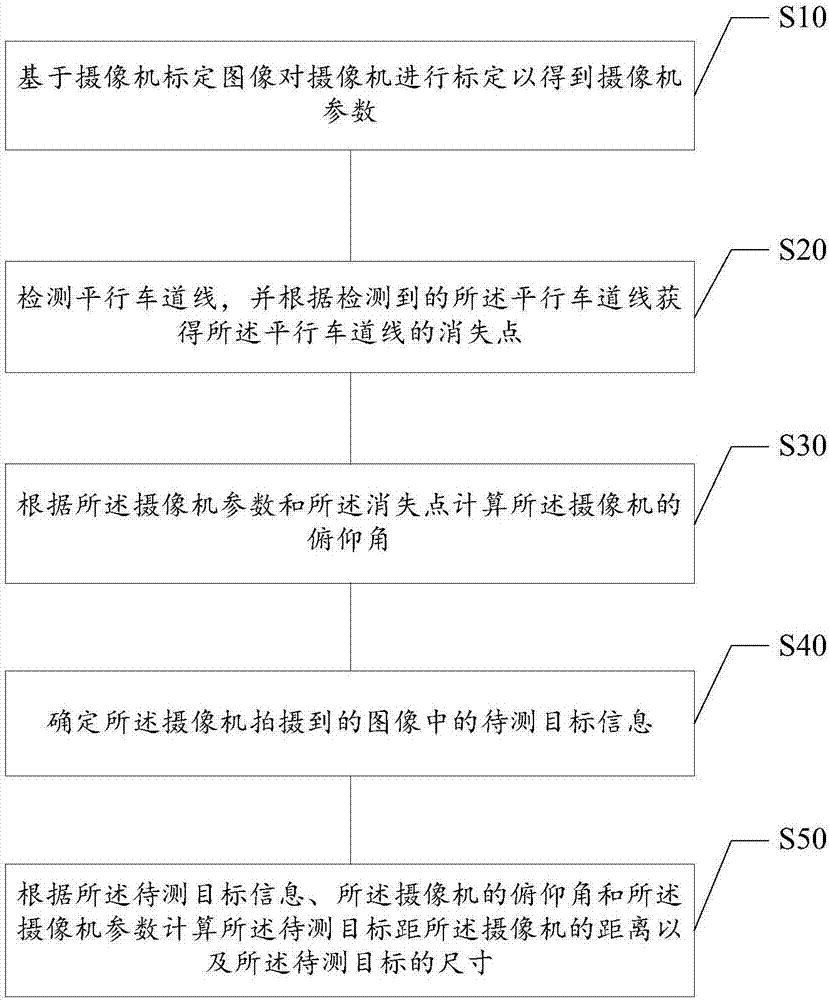 车载摄像机测距方法及装置、存储介质和电子设备与流程