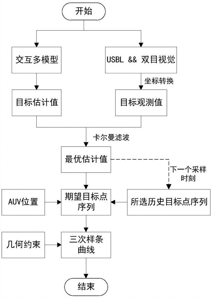 欠驱动AUV水下动态目标跟踪中的期望路径构造方法与流程