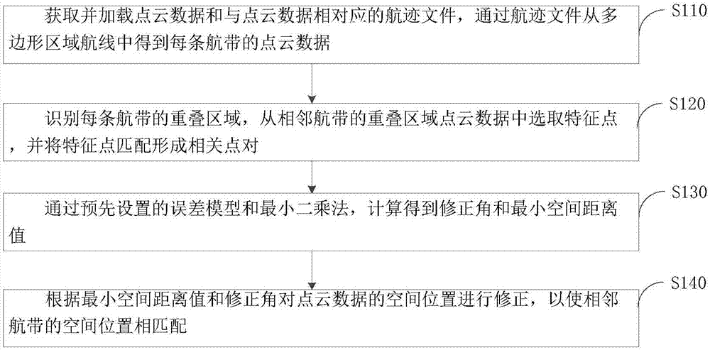 航带匹配方法、装置、电子设备和可读存储介质与流程