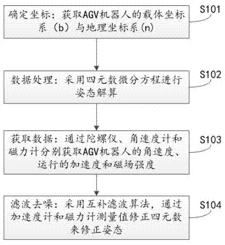 AGV组合导航的多传感器融合定位方法与流程