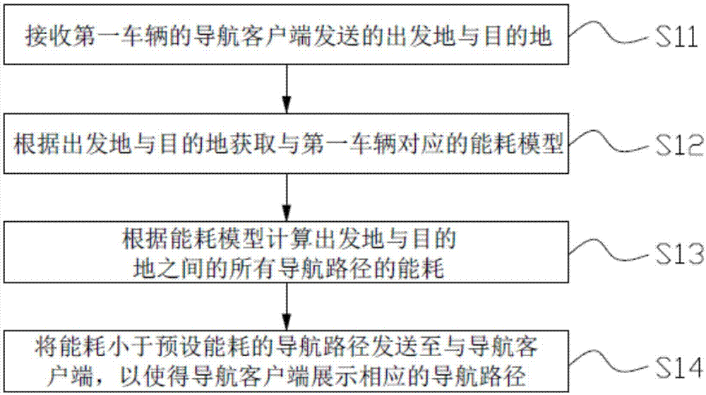 导航路径规划方法及服务器与流程