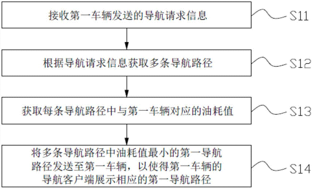 导航路径规划方法及服务器与流程