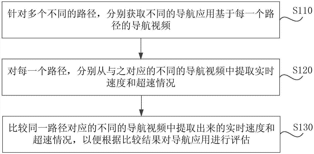 导航评估方法、装置、计算机设备和存储介质与流程