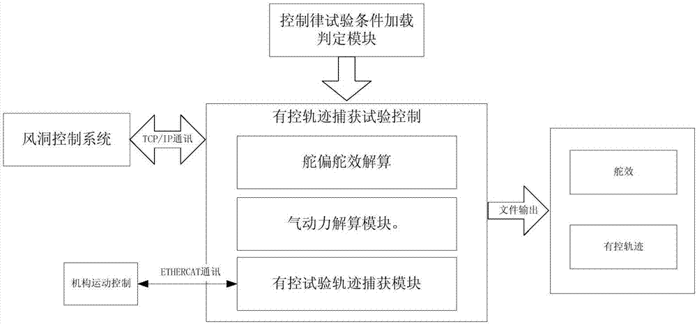 用于捕获轨迹试验中的外挂物控制律的模拟方法与流程