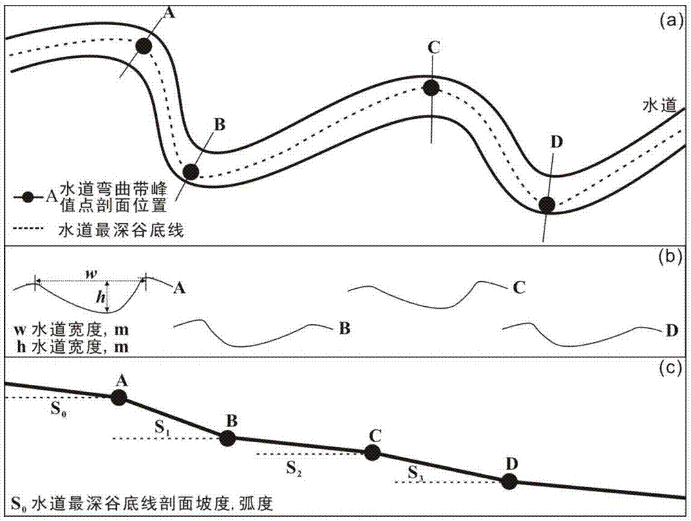 一种基于水道构型的古浊流动力学参数恢复方法与流程