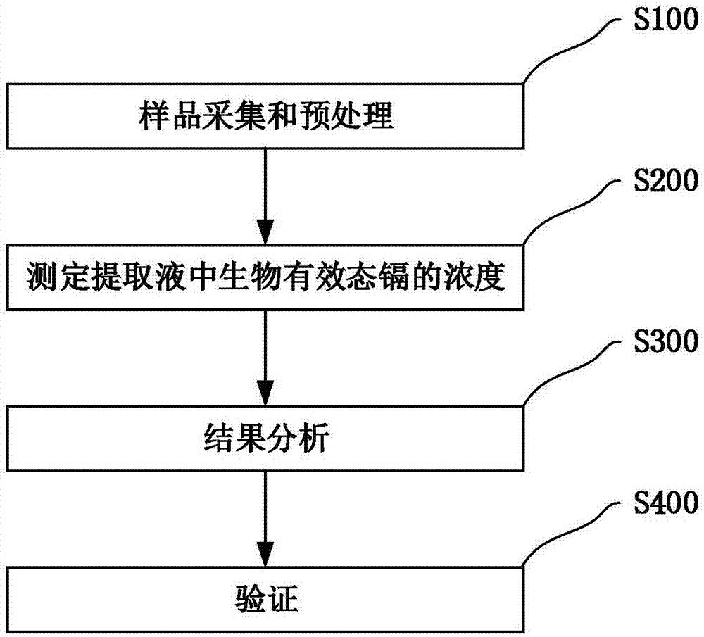 一种土壤中生物有效态镉的检测方法与流程