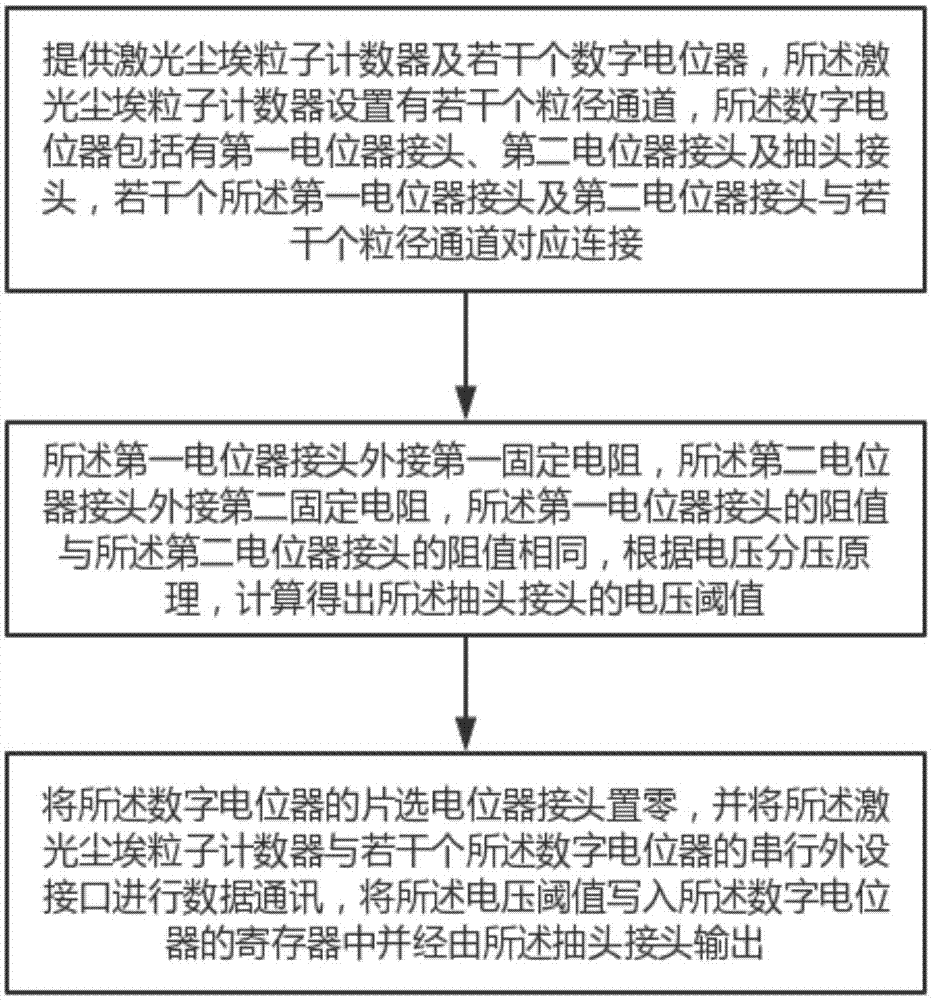 一种激光尘埃粒子计数器通道电压的阈值标定方法与流程