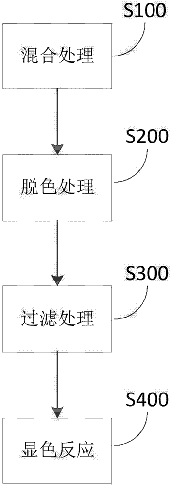 样品中亚硝酸盐的检测方法与流程