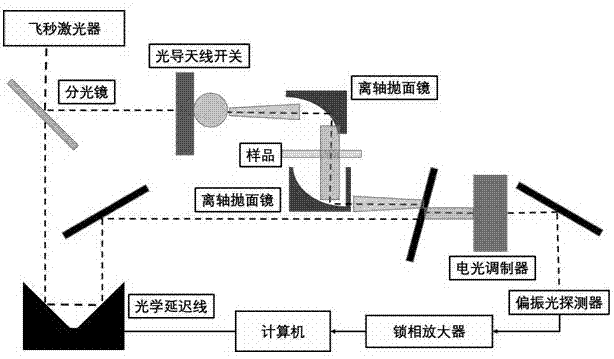 一种太赫兹精细谱探测仪的制作方法